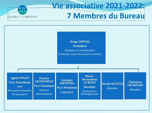 Membres bureau